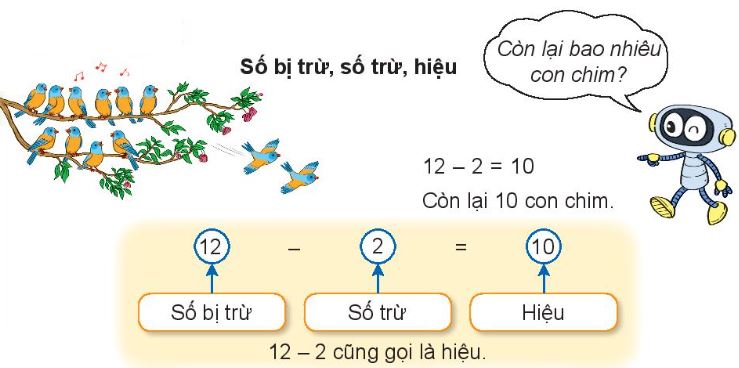 Các thành phần của phép cộng, phép trừ