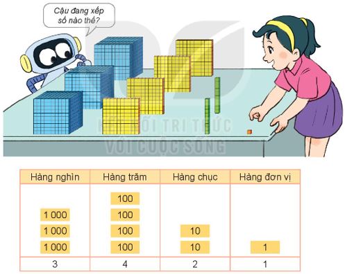 Các số có bốn chữ số
