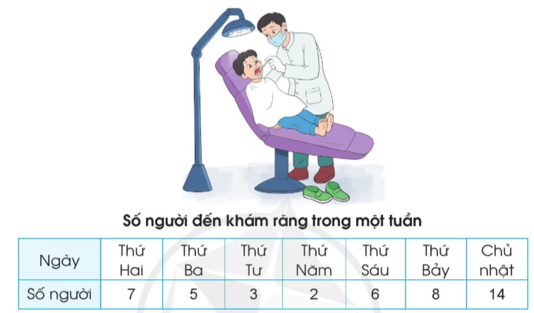 Giải Bài 3 trang 112 SGK Toán 3 tập 2 CD