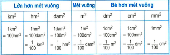 Các đơn vị đo lường diện tích thông dụng