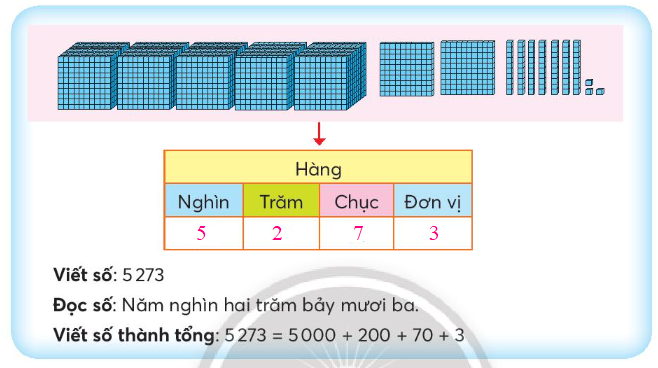 Các số có bốn chữ số